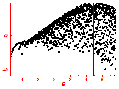 Strength function log